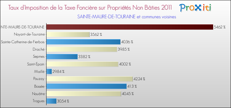 Taux d'imposition de la taxe foncière sur les immeubles et terrains non batis 2011 pour SAINTE-MAURE-DE-TOURAINE et les communes proches Comparaison des taux d'imposition de la taxe foncière sur les immeubles et terrains non batis 2011 pour SAINTE-MAURE-DE-TOURAINE et les communes voisines