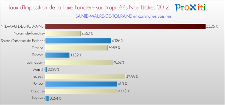 Taux d'imposition de la taxe foncière sur les immeubles et terrains non batis 2012 pour SAINTE-MAURE-DE-TOURAINE et les communes proches Comparaison des taux d'imposition de la taxe foncière sur les immeubles et terrains non batis 2012 pour SAINTE-MAURE-DE-TOURAINE et les communes voisines