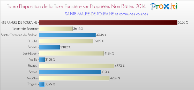 Taux d'imposition de la taxe foncière sur les immeubles et terrains non batis 2014 pour SAINTE-MAURE-DE-TOURAINE et les communes proches Comparaison des taux d'imposition de la taxe foncière sur les immeubles et terrains non batis 2014 pour SAINTE-MAURE-DE-TOURAINE et les communes voisines