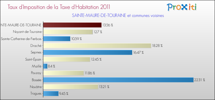 Taux d'imposition de la taxe d'habitation 2011 pour SAINTE-MAURE-DE-TOURAINE et les communes proches Comparaison des taux d'imposition de la taxe d'habitation 2011 pour SAINTE-MAURE-DE-TOURAINE et les communes voisines