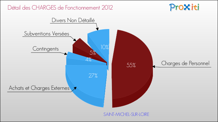 Décomposition des Charges de Fonctionnement 2012 de la commune de SAINT-MICHEL-SUR-LOIRE Charges de Fonctionnement 2012 pour la commune de SAINT-MICHEL-SUR-LOIRE
