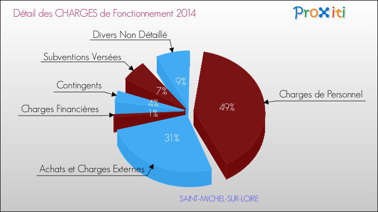 Décomposition des Charges de Fonctionnement 2014 de la commune de SAINT-MICHEL-SUR-LOIRE Charges de Fonctionnement 2014 pour la commune de SAINT-MICHEL-SUR-LOIRE
