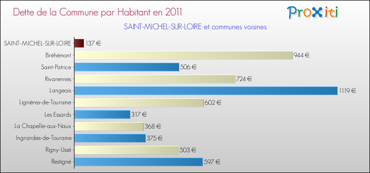 Dette par habitant de la commune en 2011 pour SAINT-MICHEL-SUR-LOIRE et les communes proches Comparaison de la dette par habitant de la commune en 2011 pour SAINT-MICHEL-SUR-LOIRE et les communes voisines