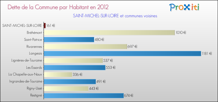 Dette par habitant de la commune en 2012 pour SAINT-MICHEL-SUR-LOIRE et les communes proches Comparaison de la dette par habitant de la commune en 2012 pour SAINT-MICHEL-SUR-LOIRE et les communes voisines