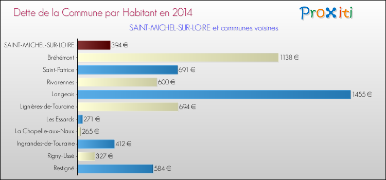Dette par habitant de la commune en 2014 pour SAINT-MICHEL-SUR-LOIRE et les communes proches Comparaison de la dette par habitant de la commune en 2014 pour SAINT-MICHEL-SUR-LOIRE et les communes voisines