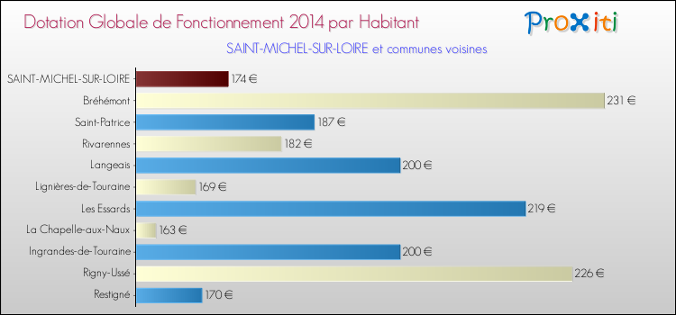 Montant des dotations globales de fonctionnement DGF par Habitant pour SAINT-MICHEL-SUR-LOIRE et les communes proches en 2014. Comparaison des des dotations globales de fonctionnement DGF par habitant pour SAINT-MICHEL-SUR-LOIRE et les communes voisines en 2014.