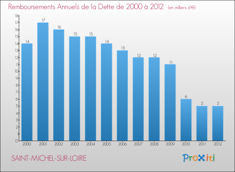 Evolution de l'annuité de la dette pour la commune de SAINT-MICHEL-SUR-LOIRE de 2000 à 2012 Annuités de la dette pour SAINT-MICHEL-SUR-LOIRE de 2000 à 2012