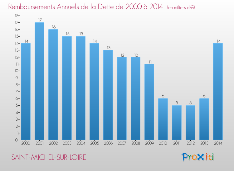 Evolution de l'annuité de la dette pour la commune de SAINT-MICHEL-SUR-LOIRE de 2000 à 2014 Annuités de la dette pour SAINT-MICHEL-SUR-LOIRE de 2000 à 2014