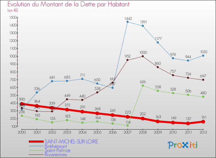 Evolution de la dette par habitant pour la commune de SAINT-MICHEL-SUR-LOIRE et les communes proches de 2000 à 2012 Comparaison de la dette par habitant pour SAINT-MICHEL-SUR-LOIRE et les communes voisines de 2000 à 2012