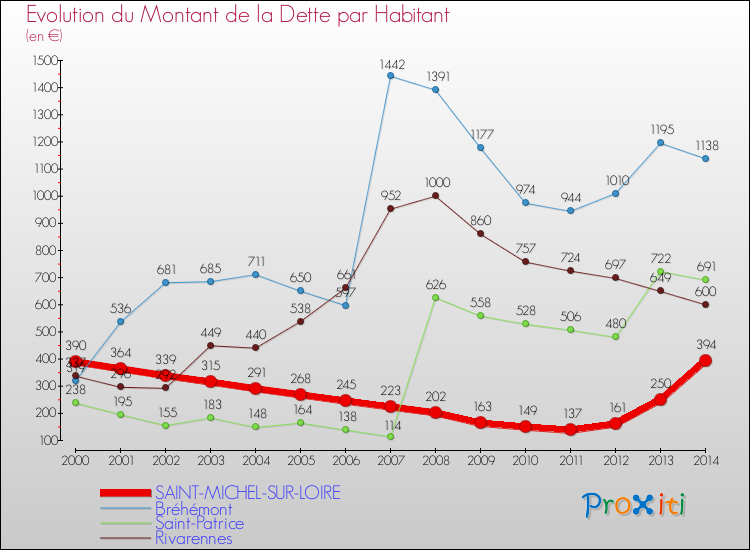 Evolution de la dette par habitant pour la commune de SAINT-MICHEL-SUR-LOIRE et les communes proches de 2000 à 2014 Comparaison de la dette par habitant pour SAINT-MICHEL-SUR-LOIRE et les communes voisines de 2000 à 2014