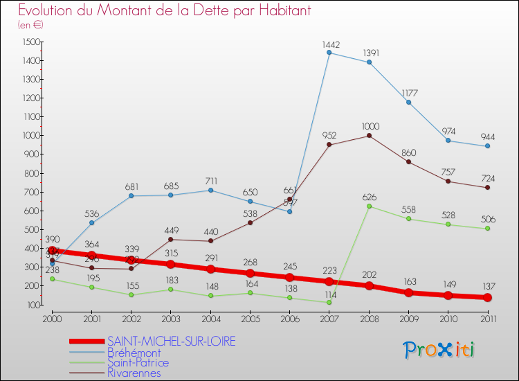 Evolution de la dette par habitant pour la commune de SAINT-MICHEL-SUR-LOIRE et les communes proches Comparaison de la dette par habitant pour SAINT-MICHEL-SUR-LOIRE et les communes voisines