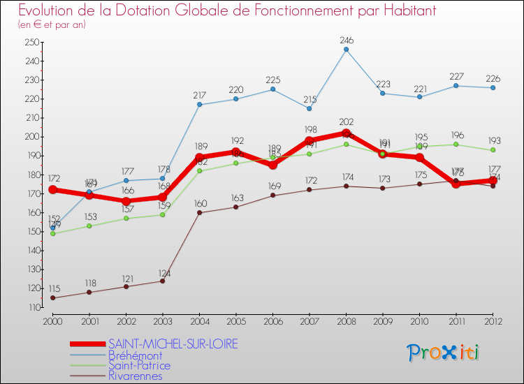 Evolution et montant de la dotation globale de fonctionnement par Habitant pour SAINT-MICHEL-SUR-LOIRE et les communes proches Comparaison des dotations globales de fonctionnement par habitant pour SAINT-MICHEL-SUR-LOIRE et les communes voisines