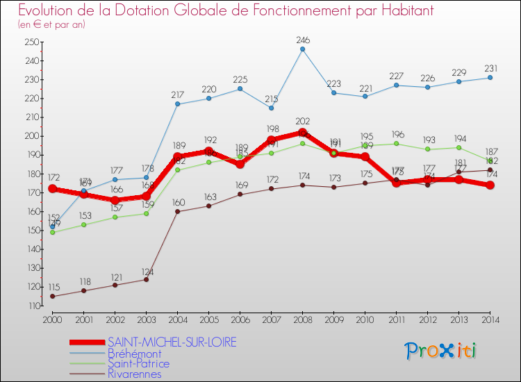 Evolution et montant de la dotation globale de fonctionnement par Habitant pour SAINT-MICHEL-SUR-LOIRE et les communes proches de 2000 à 2014. Comparaison des dotations globales de fonctionnement par habitant pour SAINT-MICHEL-SUR-LOIRE et les communes voisines de 2000 à 2014.