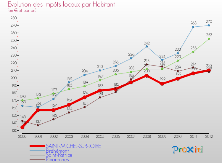 Evolution et montant des impôts locaux par Habitant pour SAINT-MICHEL-SUR-LOIRE et les communes proches Comparaison des impôts locaux par habitant pour SAINT-MICHEL-SUR-LOIRE et les communes voisines