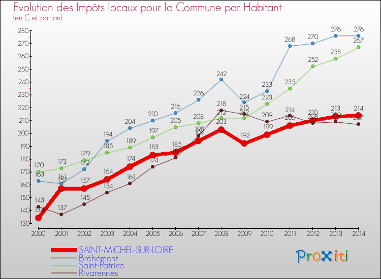 Evolution et montant des impôts locaux par Habitant pour SAINT-MICHEL-SUR-LOIRE et les communes proches de 2000 à 2014 Comparaison des impôts locaux par habitant pour SAINT-MICHEL-SUR-LOIRE et les communes voisines de 2000 à 2014