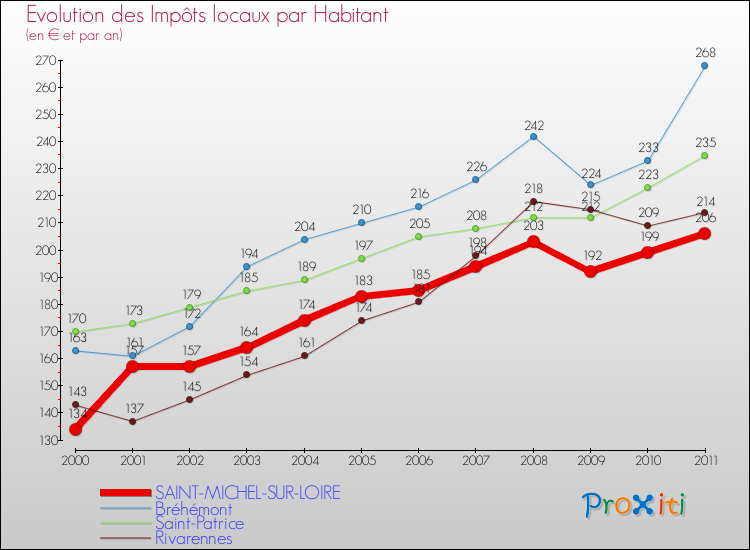 Evolution et montant des impôts locaux par Habitant pour SAINT-MICHEL-SUR-LOIRE et les communes proches Comparaison des impôts locaux par habitant pour SAINT-MICHEL-SUR-LOIRE et les communes voisines