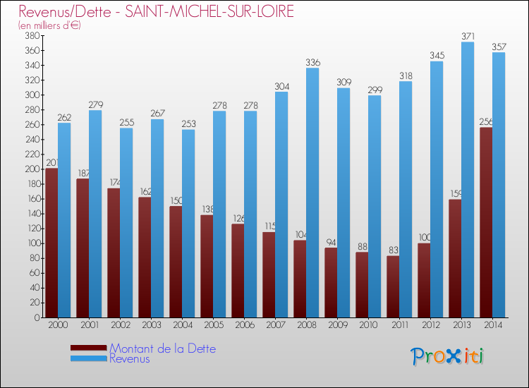 Evolution comparée de la dette et des revenus pour la commune de SAINT-MICHEL-SUR-LOIRE de 2000 à 2014 Comparaison de la dette et des revenus pour SAINT-MICHEL-SUR-LOIRE de 2000 à 2014
