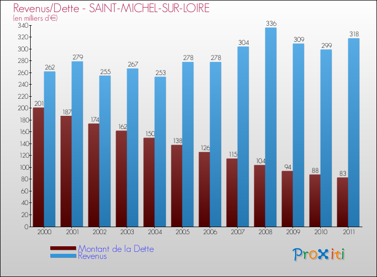 Evolution comparée de la dette et des revenus pour la commune de SAINT-MICHEL-SUR-LOIRE de 2000 à 2011 Comparaison de la dette et des revenus pour SAINT-MICHEL-SUR-LOIRE de 2000 à 2011
