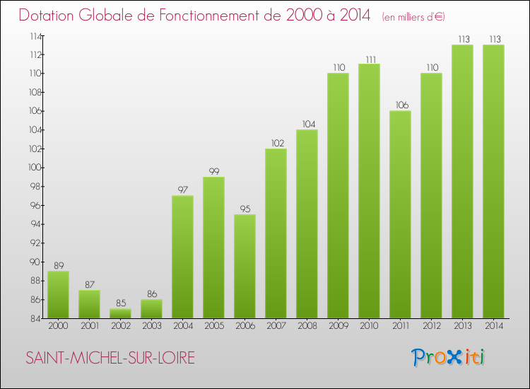 Evolution du montant de la Dotation Globale de Fonctionnement pour la commune de SAINT-MICHEL-SUR-LOIRE de 2000 à 2014 Evolution du montant de la Dotation Globale de Fonctionnement pour SAINT-MICHEL-SUR-LOIRE de 2000 à 2014
