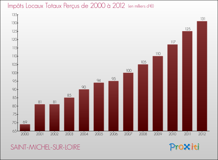 Evolution des Impôts Locaux pour la commune de SAINT-MICHEL-SUR-LOIRE de 2000 à 2012 Evolution des Impôts Locaux pour SAINT-MICHEL-SUR-LOIRE de 2000 à 2012