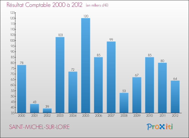 Evolution du résultat comptable pour la commune de SAINT-MICHEL-SUR-LOIRE de 2000 à 2012 Evolution du résultat comptable pour SAINT-MICHEL-SUR-LOIRE de 2000 à 2012