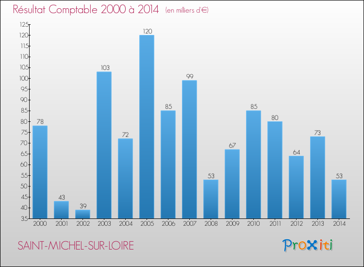 Evolution du résultat comptable pour la commune de SAINT-MICHEL-SUR-LOIRE de 2000 à 2014 Evolution du résultat comptable pour SAINT-MICHEL-SUR-LOIRE de 2000 à 2014