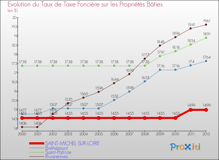 Evolution du taux de la taxe foncière sur le bati pour SAINT-MICHEL-SUR-LOIRE et les communes proches de 2000 à 2012 Comparaison des taux de taxe foncière sur le bati pour SAINT-MICHEL-SUR-LOIRE et les communes voisines de 2000 à 2012
