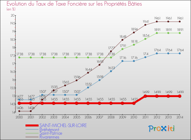 Evolution du taux de la taxe foncière sur le bati pour SAINT-MICHEL-SUR-LOIRE et les communes proches de 2000 à 2014 Comparaison des taux de taxe foncière sur le bati pour SAINT-MICHEL-SUR-LOIRE et les communes voisines de 2000 à 2014