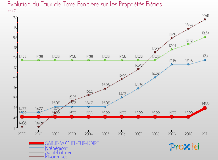 Evolution du taux de la taxe foncière sur le bati pour SAINT-MICHEL-SUR-LOIRE et les communes proches Comparaison des taux de taxe foncière sur le bati pour SAINT-MICHEL-SUR-LOIRE et les communes voisines