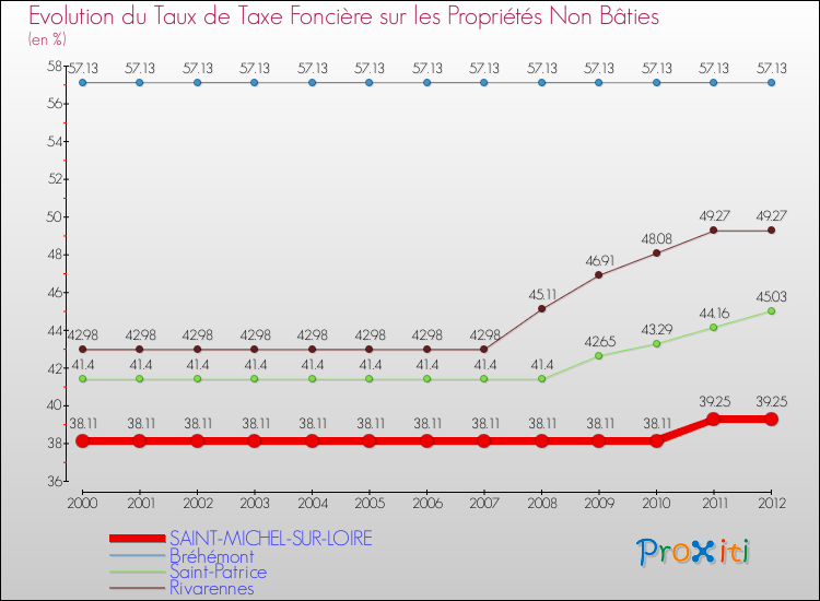 Evolution du taux de la taxe foncière sur les immeubles et terrains non batis pour SAINT-MICHEL-SUR-LOIRE et les communes proches de 2000 à 2012 Comparaison des taux de la taxe foncière sur les immeubles et terrains non batis pour SAINT-MICHEL-SUR-LOIRE et les communes voisines de 2000 à 2012