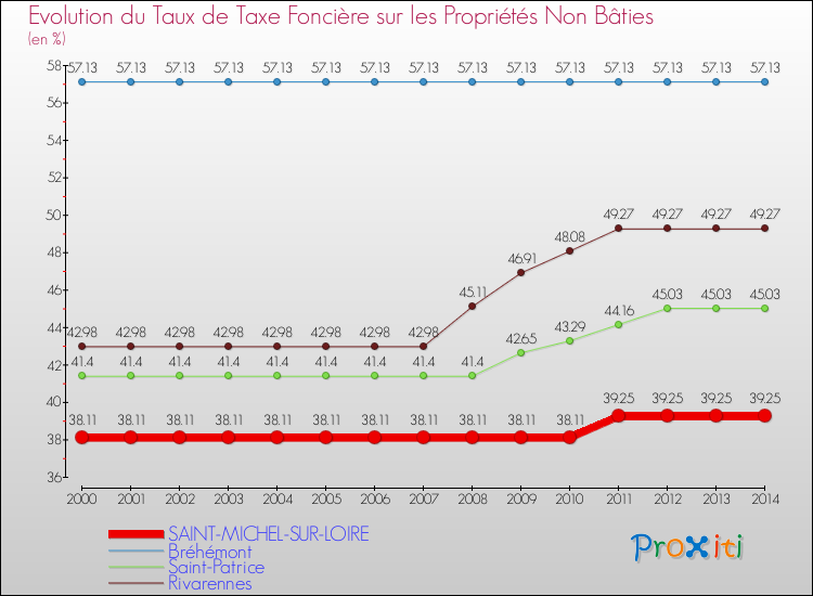 Evolution du taux de la taxe foncière sur les immeubles et terrains non batis pour SAINT-MICHEL-SUR-LOIRE et les communes proches de 2000 à 2014 Comparaison des taux de la taxe foncière sur les immeubles et terrains non batis pour SAINT-MICHEL-SUR-LOIRE et les communes voisines de 2000 à 2014