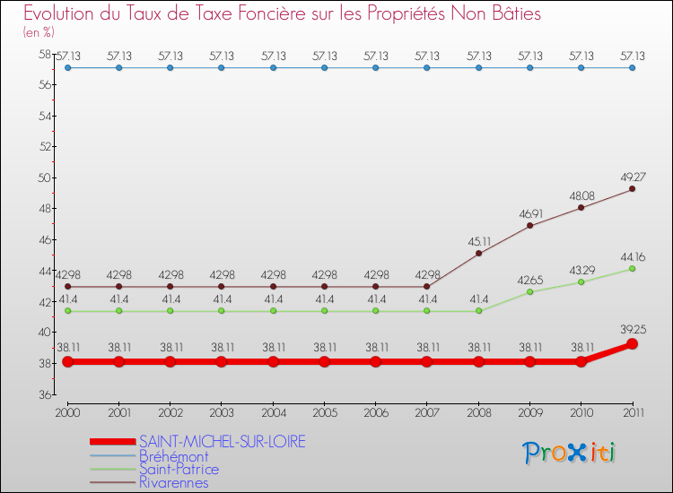 Evolution du taux de la taxe foncière sur les immeubles et terrains non batis pour SAINT-MICHEL-SUR-LOIRE et les communes proches Comparaison des taux de la taxe foncière sur les immeubles et terrains non batis pour SAINT-MICHEL-SUR-LOIRE et les communes voisines