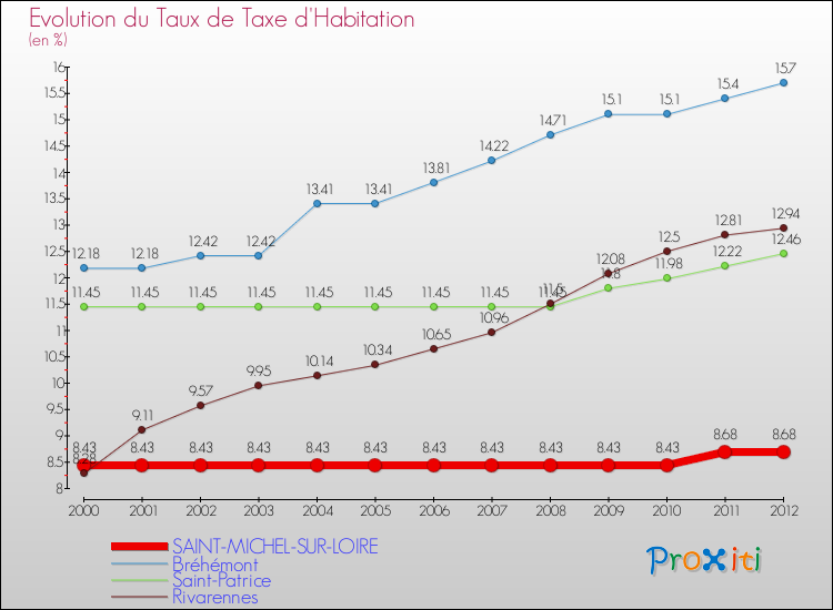 Evolution du taux de la taxe d'habitation pour SAINT-MICHEL-SUR-LOIRE et les communes proches Comparaison des taux de la taxe d'habitation pour SAINT-MICHEL-SUR-LOIRE et les communes voisines