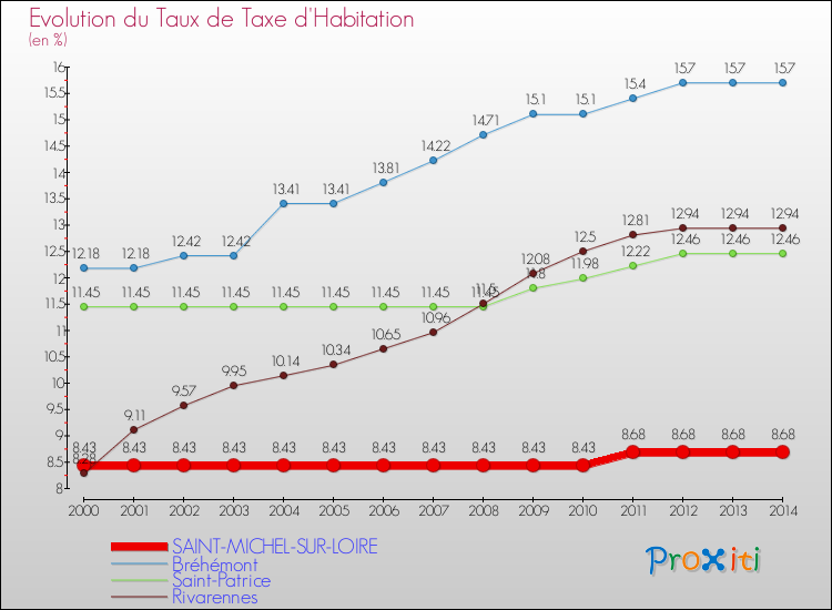 Evolution du taux de la taxe d'habitation pour SAINT-MICHEL-SUR-LOIRE et les communes proches de 2000 à 2014 Comparaison des taux de la taxe d'habitation pour SAINT-MICHEL-SUR-LOIRE et les communes voisines de 2000 à 2014