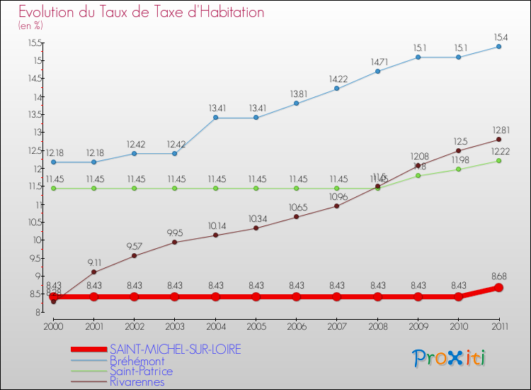 Evolution du taux de la taxe d'habitation pour SAINT-MICHEL-SUR-LOIRE et les communes proches Comparaison des taux de la taxe d'habitation pour SAINT-MICHEL-SUR-LOIRE et les communes voisines