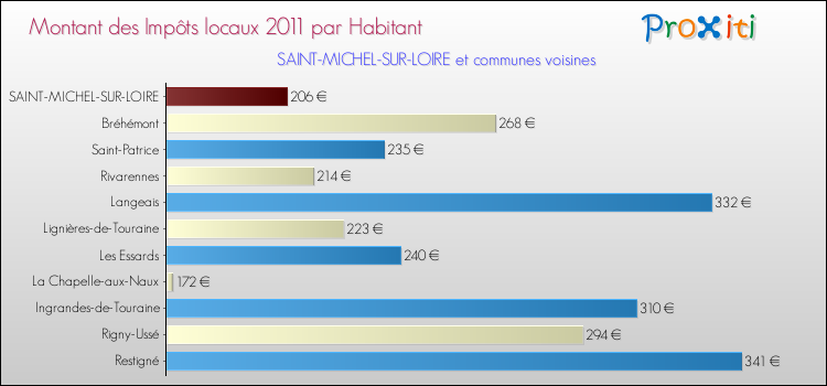 Montant des impôts locaux par Habitant pour SAINT-MICHEL-SUR-LOIRE et les communes proches Comparaison des impôts locaux par habitant pour SAINT-MICHEL-SUR-LOIRE et les communes voisines