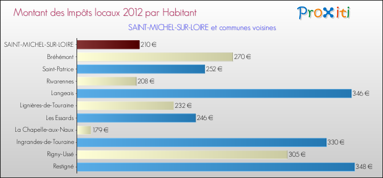 Montant des impôts locaux par Habitant pour SAINT-MICHEL-SUR-LOIRE et les communes proches Comparaison des impôts locaux par habitant pour SAINT-MICHEL-SUR-LOIRE et les communes voisines