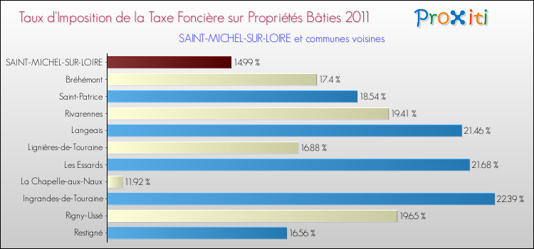 Taux d'imposition de la taxe foncière sur le bati 2011 pour SAINT-MICHEL-SUR-LOIRE et les communes proches Comparaison des taux d'imposition de la taxe foncière sur le bati 2011 pour SAINT-MICHEL-SUR-LOIRE et les communes voisines