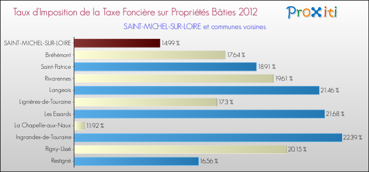 Taux d'imposition de la taxe foncière sur le bati 2012 pour SAINT-MICHEL-SUR-LOIRE et les communes proches Comparaison des taux d'imposition de la taxe foncière sur le bati 2012 pour SAINT-MICHEL-SUR-LOIRE et les communes voisines