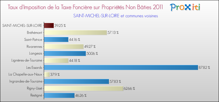 Taux d'imposition de la taxe foncière sur les immeubles et terrains non batis 2011 pour SAINT-MICHEL-SUR-LOIRE et les communes proches Comparaison des taux d'imposition de la taxe foncière sur les immeubles et terrains non batis 2011 pour SAINT-MICHEL-SUR-LOIRE et les communes voisines