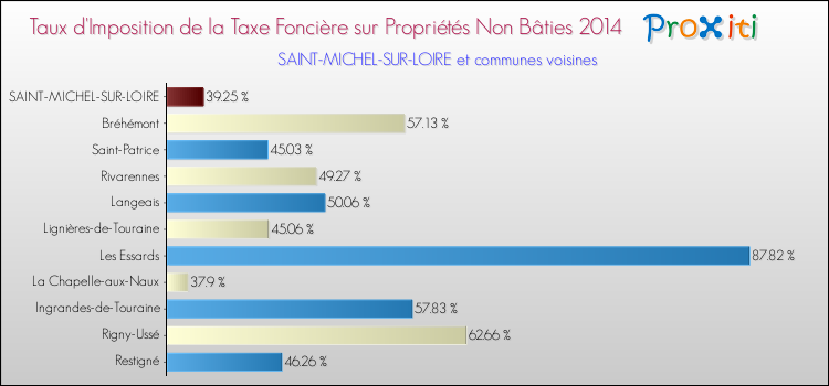 Taux d'imposition de la taxe foncière sur les immeubles et terrains non batis 2014 pour SAINT-MICHEL-SUR-LOIRE et les communes proches Comparaison des taux d'imposition de la taxe foncière sur les immeubles et terrains non batis 2014 pour SAINT-MICHEL-SUR-LOIRE et les communes voisines