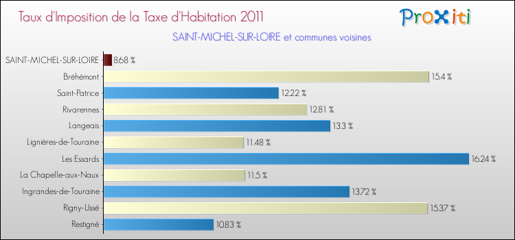 Taux d'imposition de la taxe d'habitation 2011 pour SAINT-MICHEL-SUR-LOIRE et les communes proches Comparaison des taux d'imposition de la taxe d'habitation 2011 pour SAINT-MICHEL-SUR-LOIRE et les communes voisines
