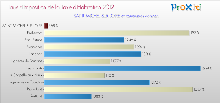 Taux d'imposition de la taxe d'habitation 2012 pour SAINT-MICHEL-SUR-LOIRE et les communes proches Comparaison des taux d'imposition de la taxe d'habitation 2012 pour SAINT-MICHEL-SUR-LOIRE et les communes voisines