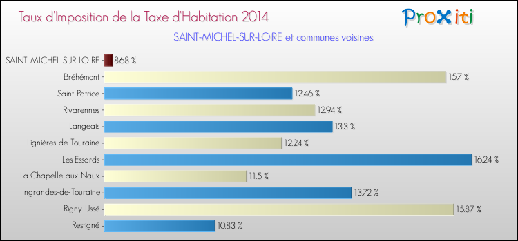 Taux d'imposition de la taxe d'habitation 2014 pour SAINT-MICHEL-SUR-LOIRE et les communes proches Comparaison des taux d'imposition de la taxe d'habitation 2014 pour SAINT-MICHEL-SUR-LOIRE et les communes voisines
