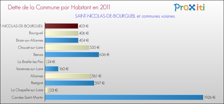 Dette par habitant de la commune en 2011 pour SAINT-NICOLAS-DE-BOURGUEIL et les communes proches Comparaison de la dette par habitant de la commune en 2011 pour SAINT-NICOLAS-DE-BOURGUEIL et les communes voisines