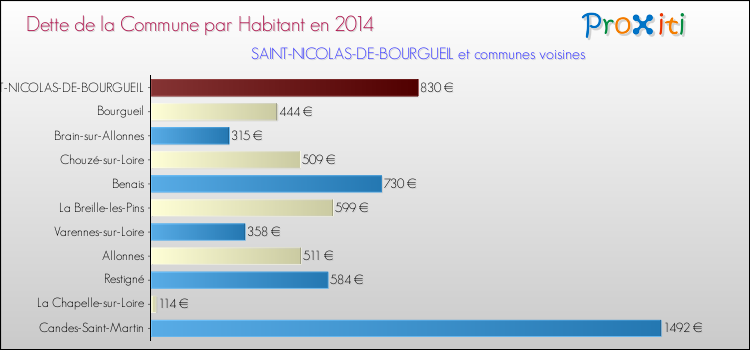 Dette par habitant de la commune en 2014 pour SAINT-NICOLAS-DE-BOURGUEIL et les communes proches Comparaison de la dette par habitant de la commune en 2014 pour SAINT-NICOLAS-DE-BOURGUEIL et les communes voisines