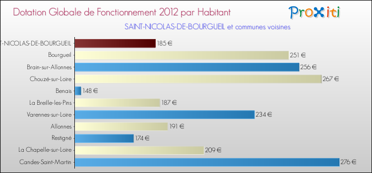 Montant des dotations globales de fonctionnement DGF par Habitant pour SAINT-NICOLAS-DE-BOURGUEIL et les communes proches Comparaison des des dotations globales de fonctionnement DGF par habitant pour SAINT-NICOLAS-DE-BOURGUEIL et les communes voisines