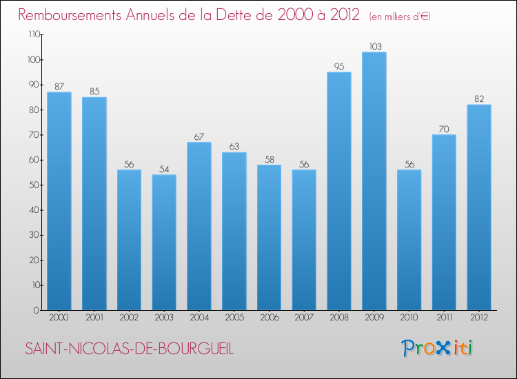 Evolution de l'annuité de la dette pour la commune de SAINT-NICOLAS-DE-BOURGUEIL de 2000 à 2012 Annuités de la dette pour SAINT-NICOLAS-DE-BOURGUEIL de 2000 à 2012