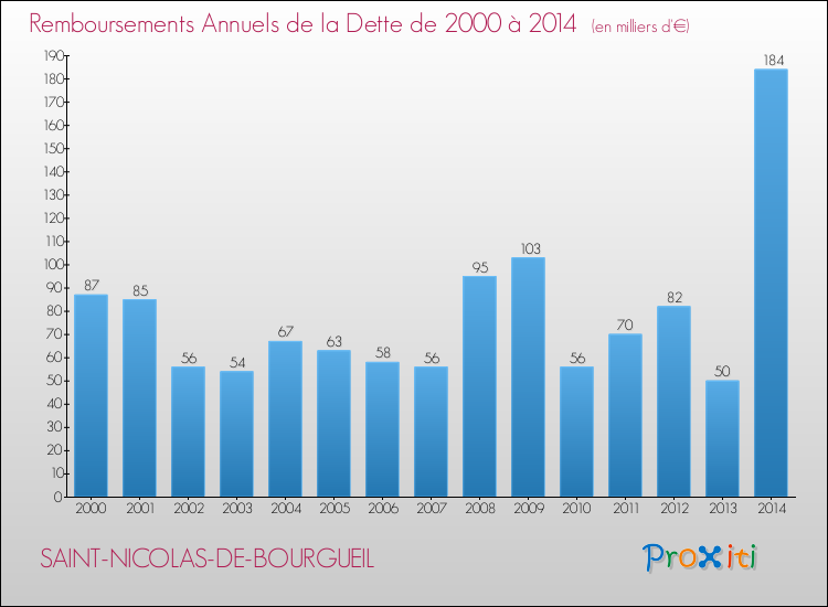 Evolution de l'annuité de la dette pour la commune de SAINT-NICOLAS-DE-BOURGUEIL de 2000 à 2014 Annuités de la dette pour SAINT-NICOLAS-DE-BOURGUEIL de 2000 à 2014