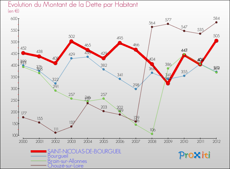 Evolution de la dette par habitant pour la commune de SAINT-NICOLAS-DE-BOURGUEIL et les communes proches de 2000 à 2012 Comparaison de la dette par habitant pour SAINT-NICOLAS-DE-BOURGUEIL et les communes voisines de 2000 à 2012
